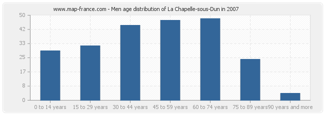 Men age distribution of La Chapelle-sous-Dun in 2007